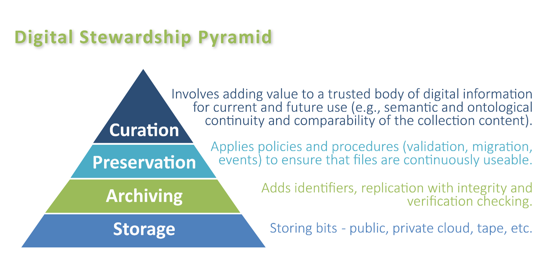 Digital Stewardship Pyramid with Storage at the base, followed by Archiving, Preservation, and Curation